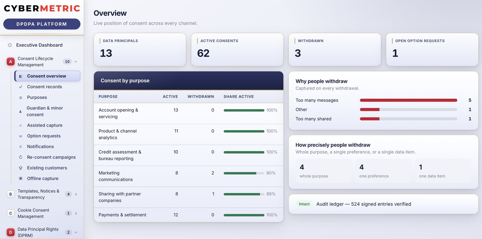 Consent overview in CyberMetric DPDPA