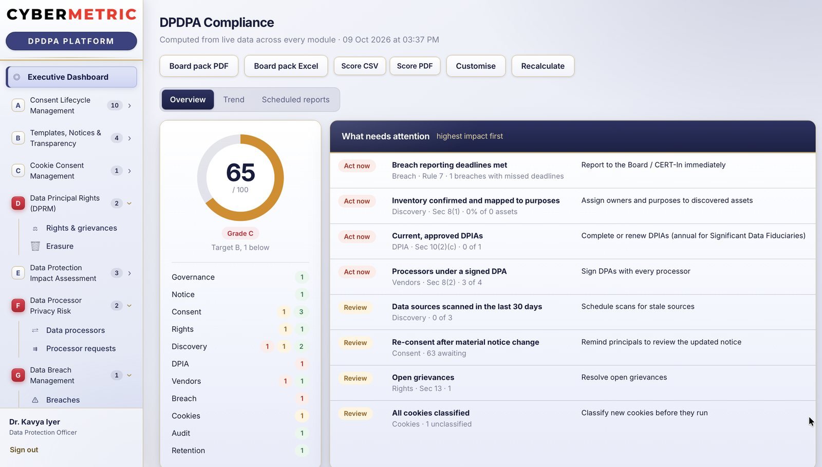 Executive dashboard in CyberMetric DPDPA